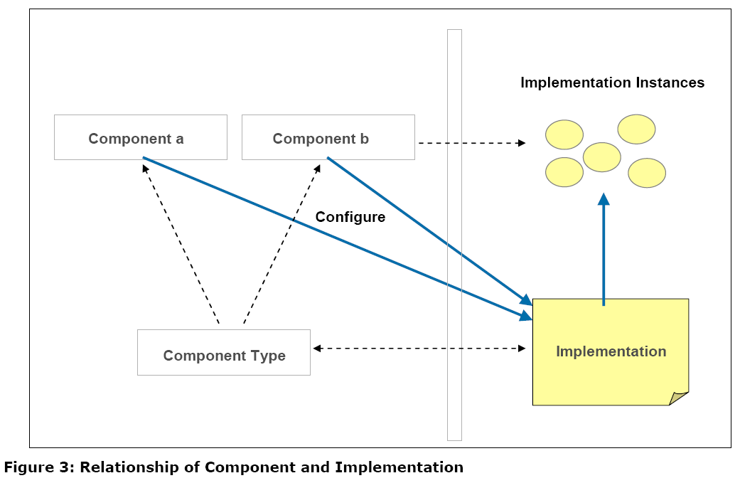 SCA-relationship-between-implementation-and-implementation-instance.PNG