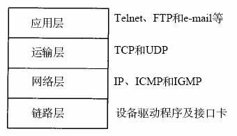 TCP/IP协议族的四个层次图