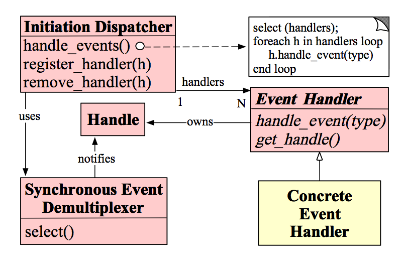 在解决了什么是Reactor模式后，我们来看看Reactor模式是由什么模块构成。图是一种比较简洁形象的表现方式，因而先上一张图来表达各个模块的名称和他们之间的关系：Handle：即操作系统中的句柄，是对资源在操作系统层面上的一种抽象，它可以是打开的文件、一个连接(Socket)、Timer等。由于Reactor模式一般使用在网络编程中，因而这里一般指Socket Handle，即一个网络连接（Connection，在Java NIO中的Channel）。这个Channel注册到Synchronous Event Demultiplexer中，以监听Handle中发生的事件，对ServerSocketChannnel可以是CONNECT事件，对SocketChannel可以是READ、WRITE、CLOSE事件等。Synchronous Event Demultiplexer：阻塞等待一系列的Handle中的事件到来，如果阻塞等待返回，即表示在返回的Handle中可以不阻塞的执行返回的事件类型。这个模块一般使用操作系统的select来实现。在Java NIO中用Selector来封装，当Selector.select()返回时，可以调用Selector的selectedKeys()方法获取Set<SelectionKey>，一个SelectionKey表达一个有事件发生的Channel以及该Channel上的事件类型。上图的“Synchronous Event Demultiplexer ---notifies--> Handle”的流程如果是对的，那内部实现应该是select()方法在事件到来后会先设置Handle的状态，然后返回。不了解内部实现机制，因而保留原图。Initiation Dispatcher：用于管理Event Handler，即EventHandler的容器，用以注册、移除EventHandler等；另外，它还作为Reactor模式的入口调用Synchronous Event Demultiplexer的select方法以阻塞等待事件返回，当阻塞等待返回时，根据事件发生的Handle将其分发给对应的Event Handler处理，即回调EventHandler中的handle_event()方法。Event Handler：定义事件处理方法：handle_event()，以供InitiationDispatcher回调使用。Concrete Event Handler：事件EventHandler接口，实现特定事件处理逻辑。