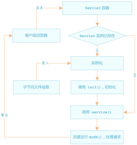 JSP/Servlet 工作原理