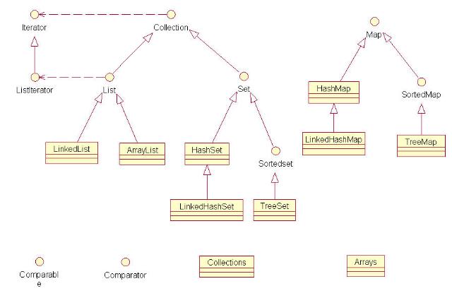 Java集合类的UML图