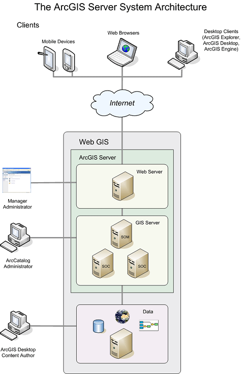 ArcGIS-Server-System-Architecture.gif