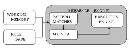 图1.基于规则的专家系统组成