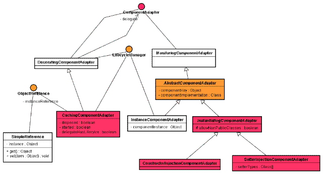 ComponentAdapter体系结构