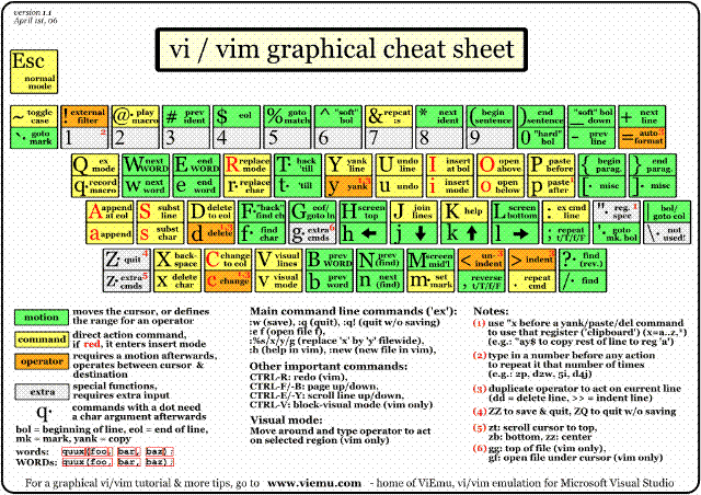 http://www.viemu.com/a_vi_vim_graphical_cheat_sheet_tutorial.html