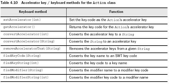 Accelerator key for the Action class