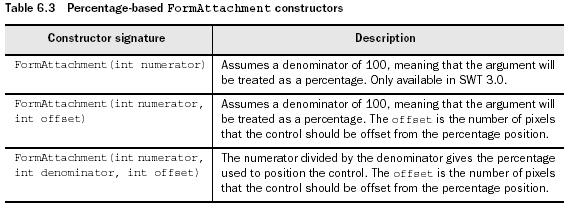 Percentage-based FormAttachment constructors