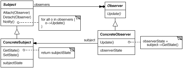 【Observer 模式】结构图