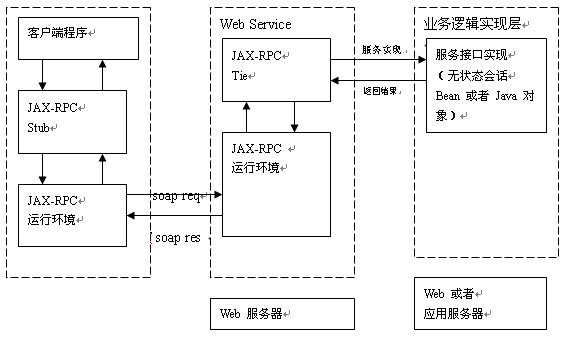 Web Service 的基本结构图.jpg