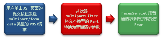 multipart/form-data 的处理流程