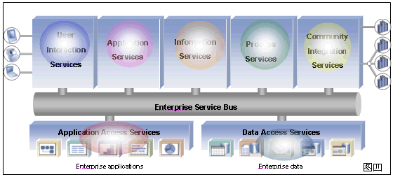 SOA and Web service —— IBM站点资料.bmp