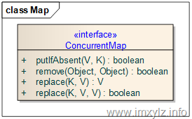 ConcurrentMap API